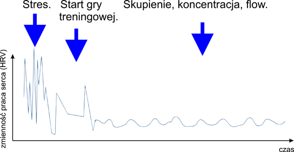 Jak działa Stone - diagram HRV